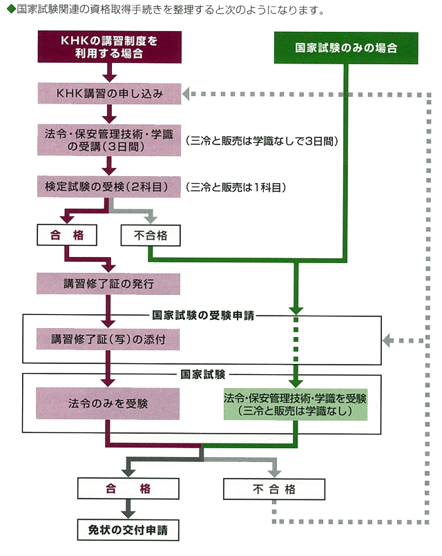 国家試験科目免除手続きフロー